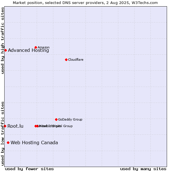 Market position of Web Hosting Canada vs. Advanced Hosting vs. Root.lu