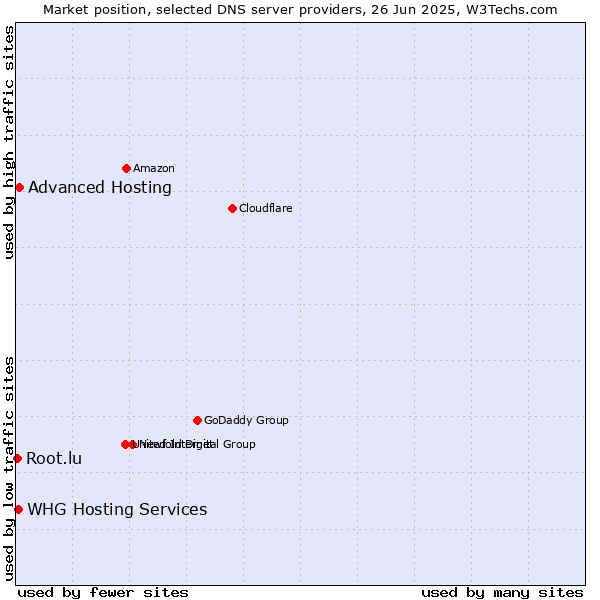 Market position of Advanced Hosting vs. WHG Hosting Services vs. Root.lu