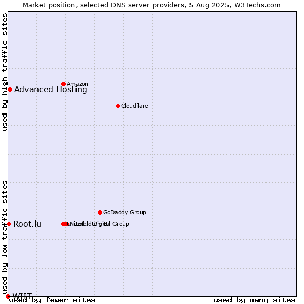 Market position of Advanced Hosting vs. Root.lu vs. WIIT