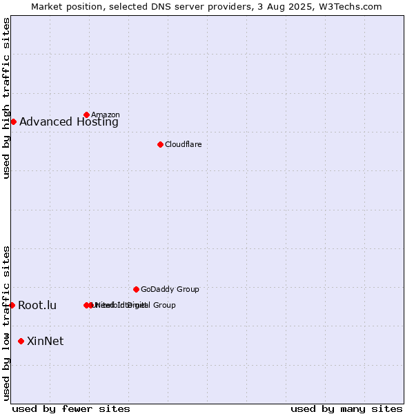 Market position of XinNet vs. Advanced Hosting vs. Root.lu