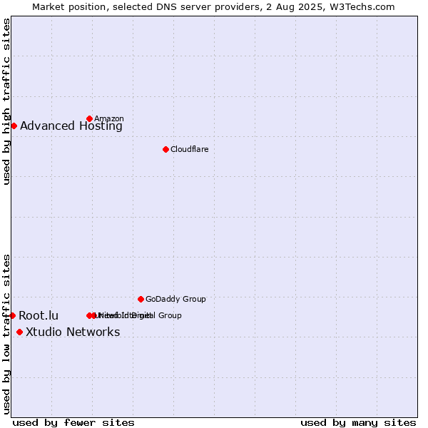 Market position of Xtudio Networks vs. Advanced Hosting vs. Root.lu