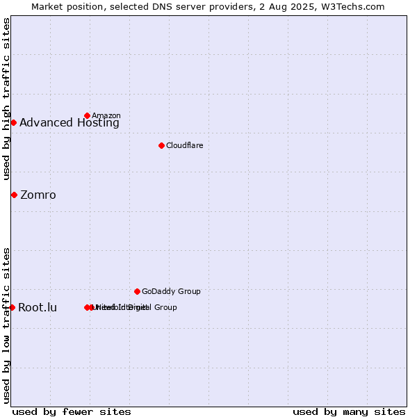 Market position of Zomro vs. Advanced Hosting vs. Root.lu