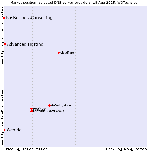 Market position of Advanced Hosting vs. Web.de vs. RosBusinessConsulting