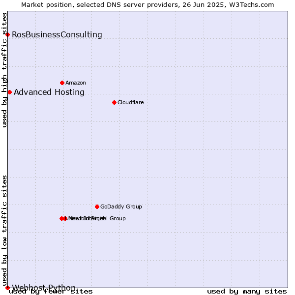 Market position of Advanced Hosting vs. RosBusinessConsulting vs. Webhost Python