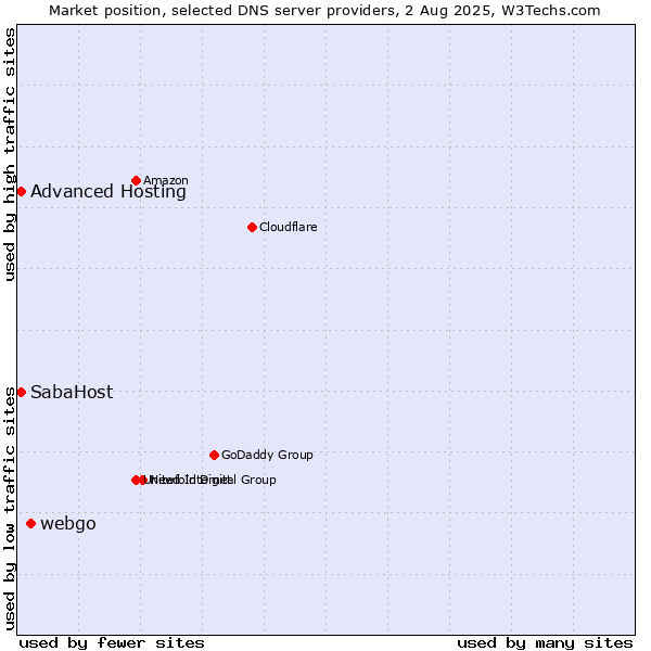 Market position of webgo vs. SabaHost vs. Advanced Hosting