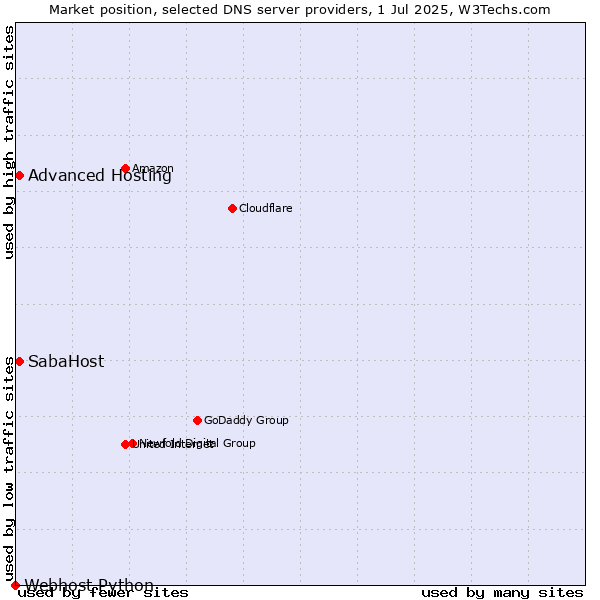 Market position of SabaHost vs. Advanced Hosting vs. Webhost Python