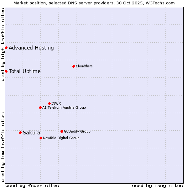 Market position of Sakura vs. Advanced Hosting vs. Total Uptime
