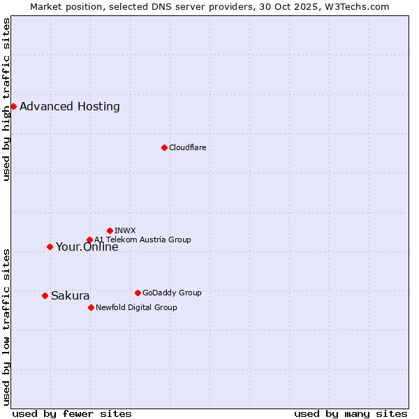 Market position of Your.Online vs. Sakura vs. Advanced Hosting