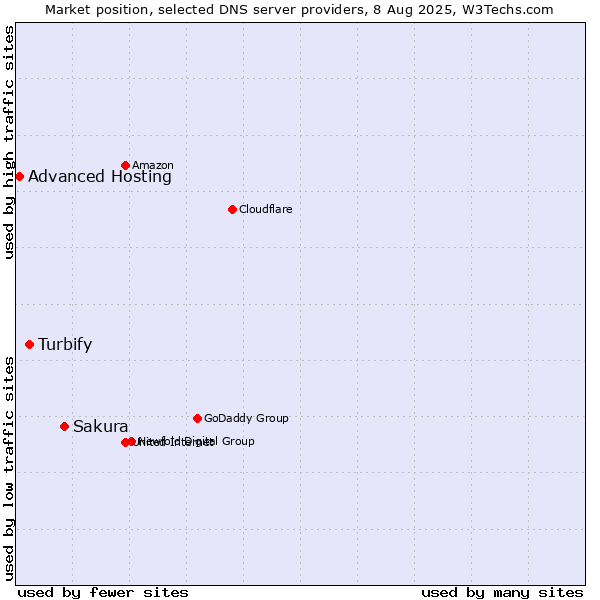 Market position of Sakura vs. Turbify vs. Advanced Hosting