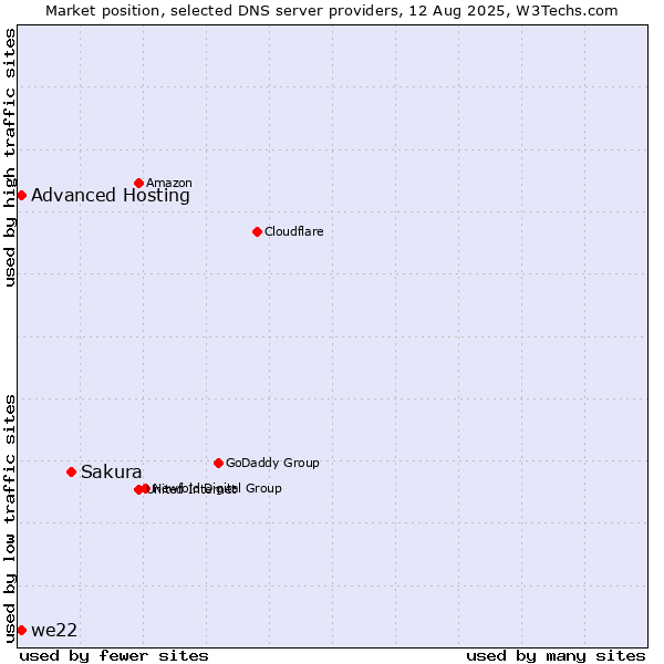 Market position of Sakura vs. Advanced Hosting vs. we22