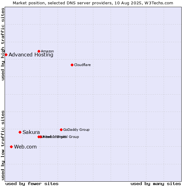 Market position of Sakura vs. Web.com vs. Advanced Hosting