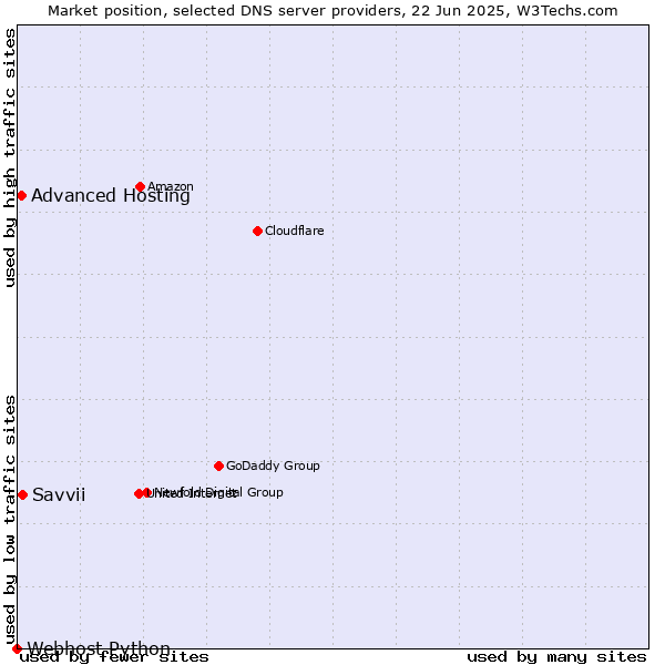 Market position of Savvii vs. Advanced Hosting vs. Webhost Python