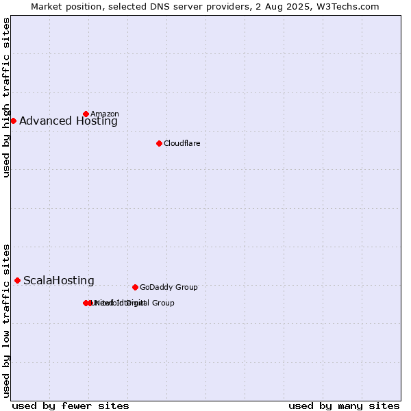 Market position of ScalaHosting vs. Advanced Hosting