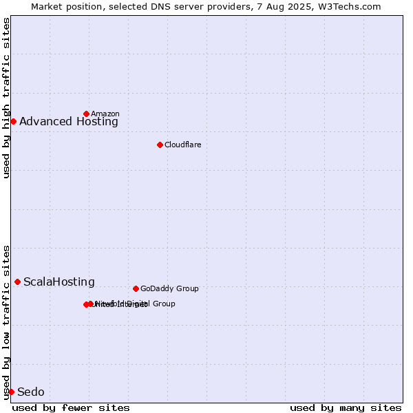 Market position of ScalaHosting vs. Advanced Hosting vs. Sedo