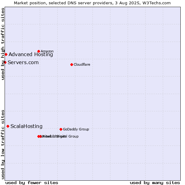 Market position of ScalaHosting vs. Advanced Hosting vs. Servers.com