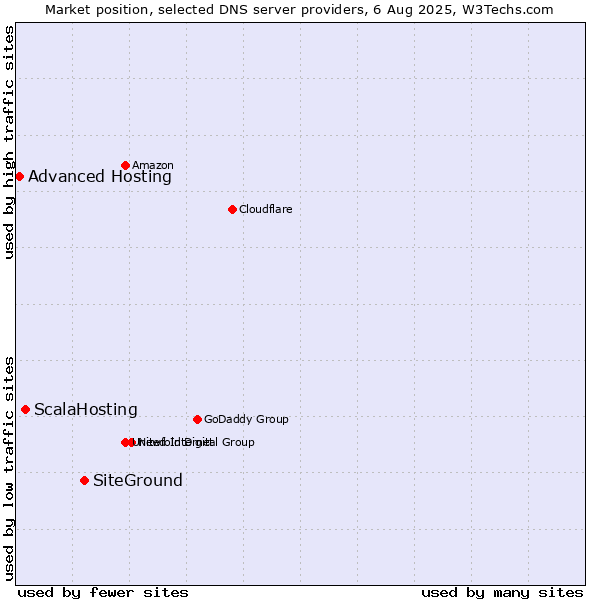 Market position of SiteGround vs. ScalaHosting vs. Advanced Hosting