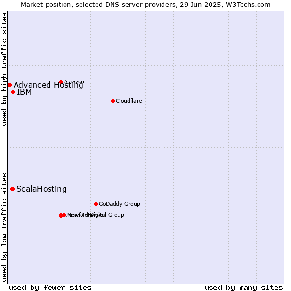 Market position of IBM vs. ScalaHosting vs. Advanced Hosting