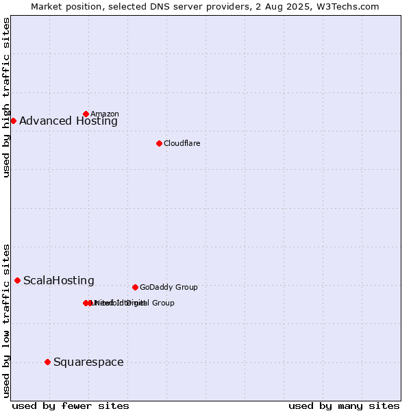 Market position of Squarespace vs. ScalaHosting vs. Advanced Hosting