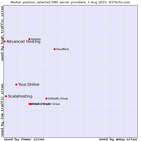 Market position of Your.Online vs. ScalaHosting vs. Advanced Hosting
