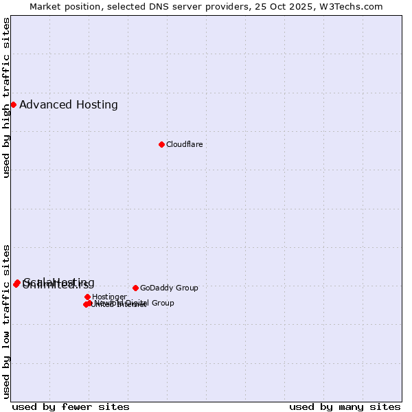 Market position of ScalaHosting vs. Unlimited.rs vs. Advanced Hosting