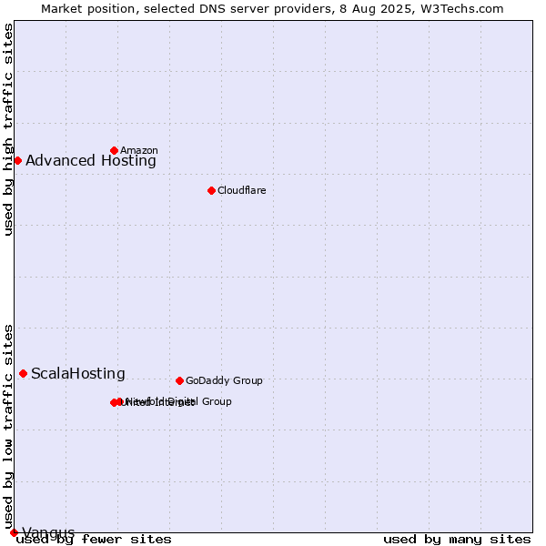Market position of ScalaHosting vs. Advanced Hosting vs. Vangus