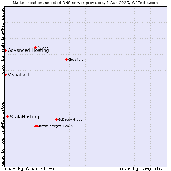 Market position of ScalaHosting vs. Advanced Hosting vs. Visualsoft