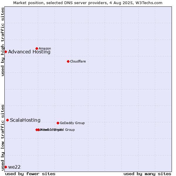 Market position of ScalaHosting vs. Advanced Hosting vs. we22