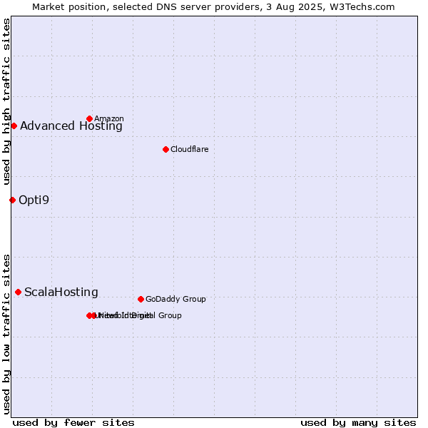 Market position of ScalaHosting vs. Advanced Hosting vs. Opti9
