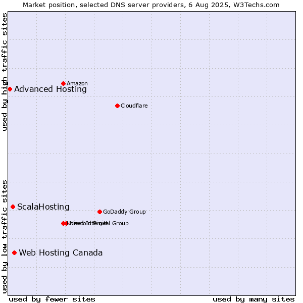 Market position of Web Hosting Canada vs. ScalaHosting vs. Advanced Hosting