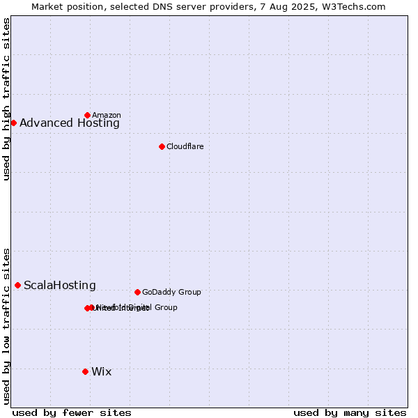 Market position of Wix vs. ScalaHosting vs. Advanced Hosting