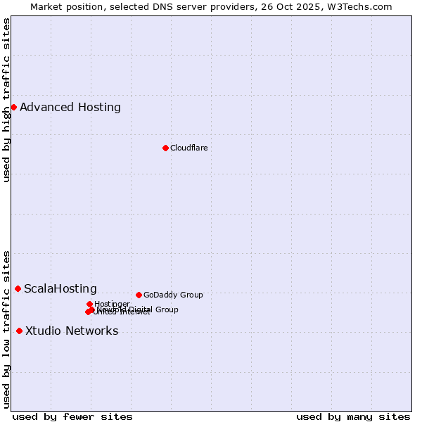 Market position of Xtudio Networks vs. ScalaHosting vs. Advanced Hosting
