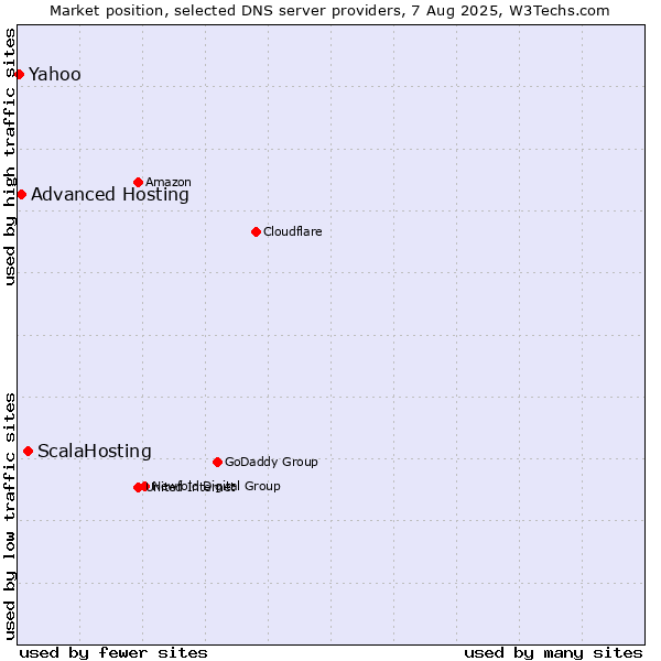 Market position of ScalaHosting vs. Advanced Hosting vs. Yahoo