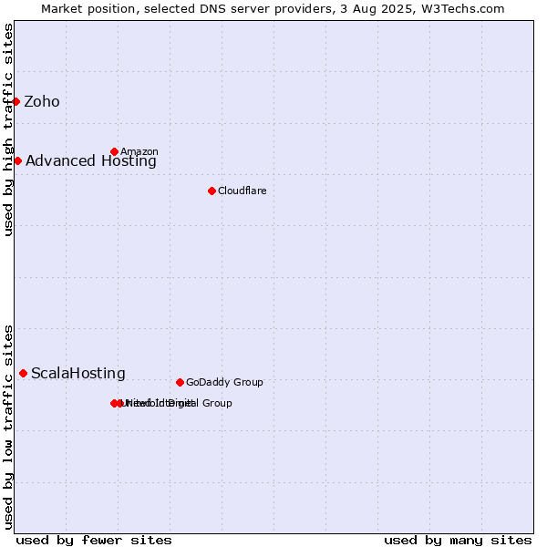 Market position of ScalaHosting vs. Advanced Hosting vs. Zoho