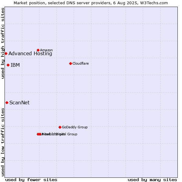 Market position of IBM vs. ScanNet vs. Advanced Hosting