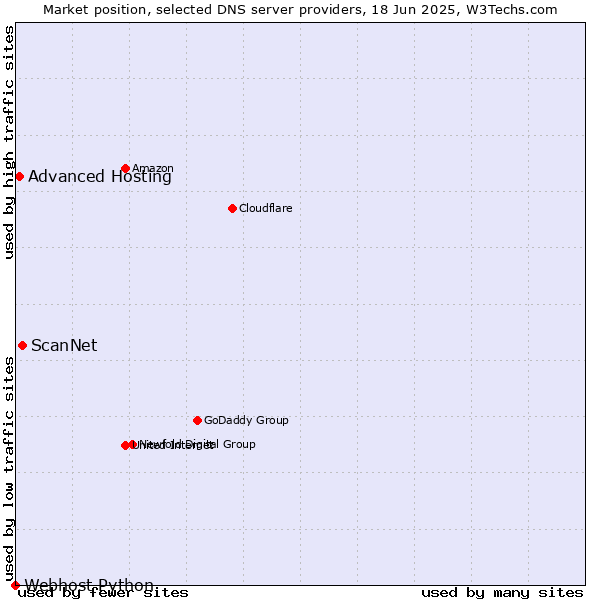 Market position of ScanNet vs. Advanced Hosting vs. Webhost Python