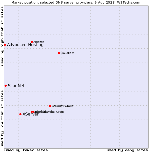 Market position of XServer vs. ScanNet vs. Advanced Hosting