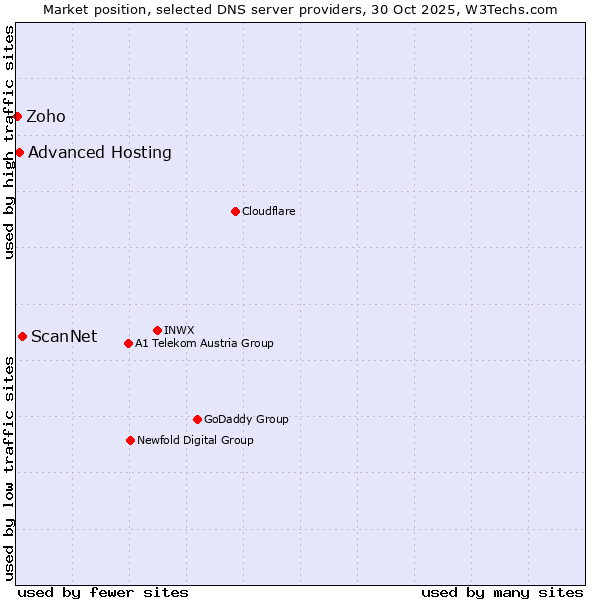 Market position of ScanNet vs. Advanced Hosting vs. Zoho