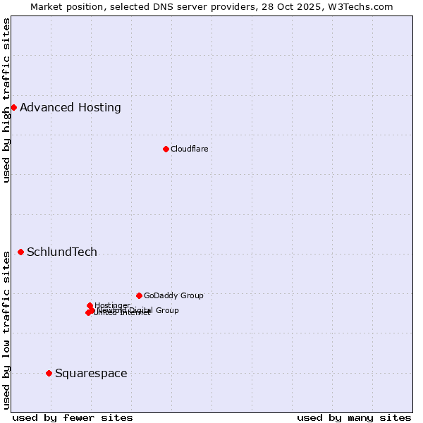 Market position of Squarespace vs. SchlundTech vs. Advanced Hosting