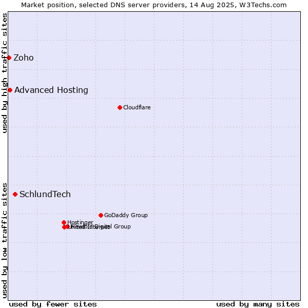 Market position of SchlundTech vs. Advanced Hosting vs. Zoho