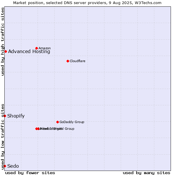 Market position of Advanced Hosting vs. Shopify vs. Sedo