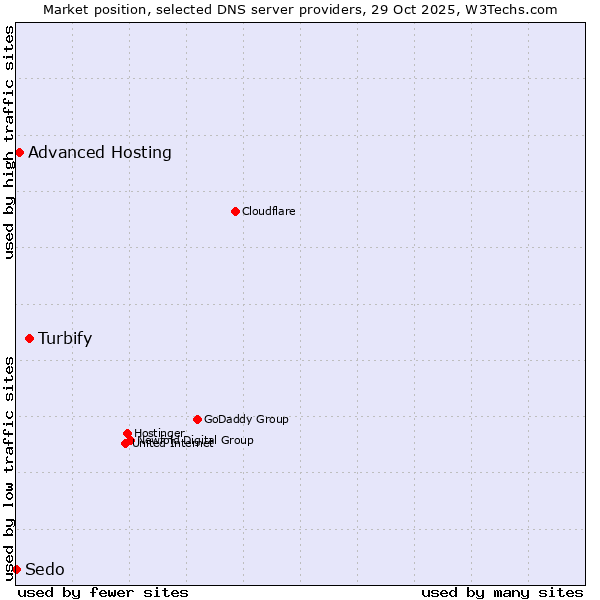 Market position of Turbify vs. Advanced Hosting vs. Sedo