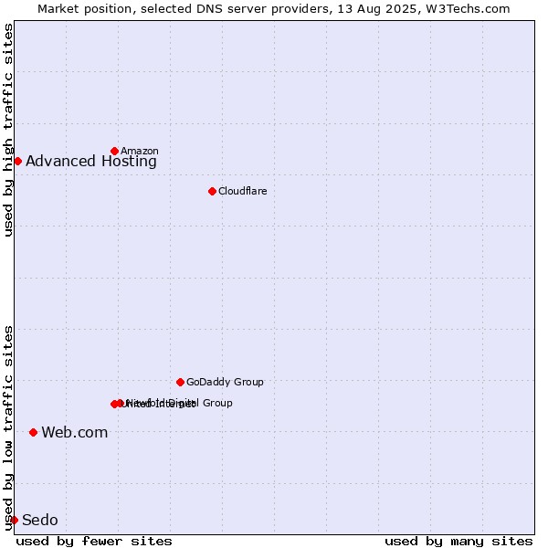 Market position of Web.com vs. Advanced Hosting vs. Sedo