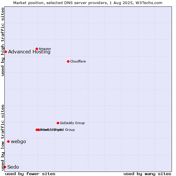 Market position of webgo vs. Advanced Hosting vs. Sedo