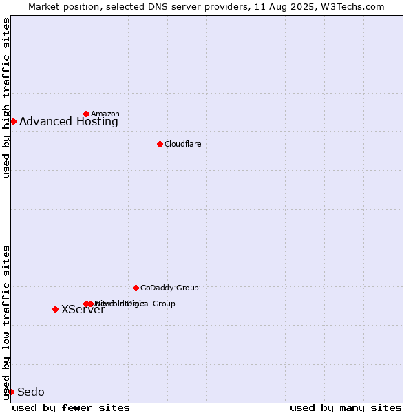 Market position of XServer vs. Advanced Hosting vs. Sedo