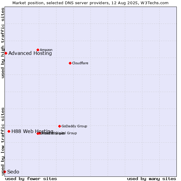Market position of H88 Web Hosting vs. Advanced Hosting vs. Sedo