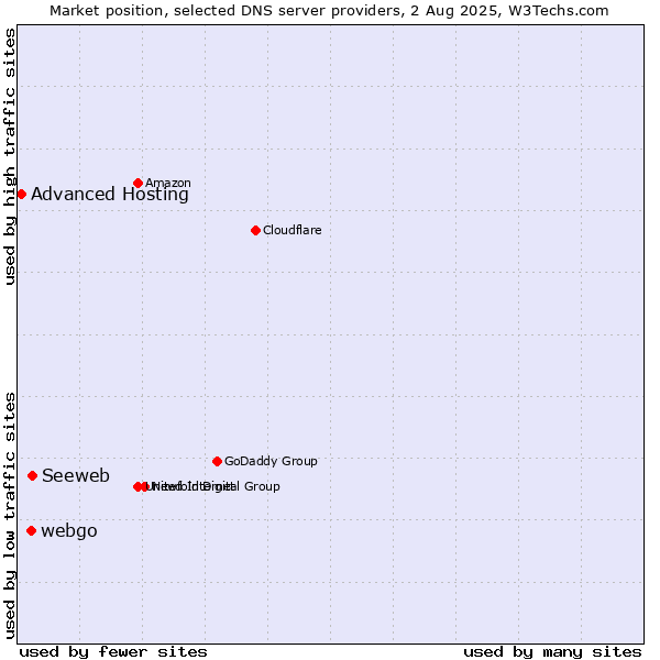 Market position of Seeweb vs. webgo vs. Advanced Hosting