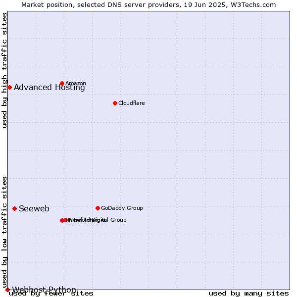 Market position of Seeweb vs. Advanced Hosting vs. Webhost Python