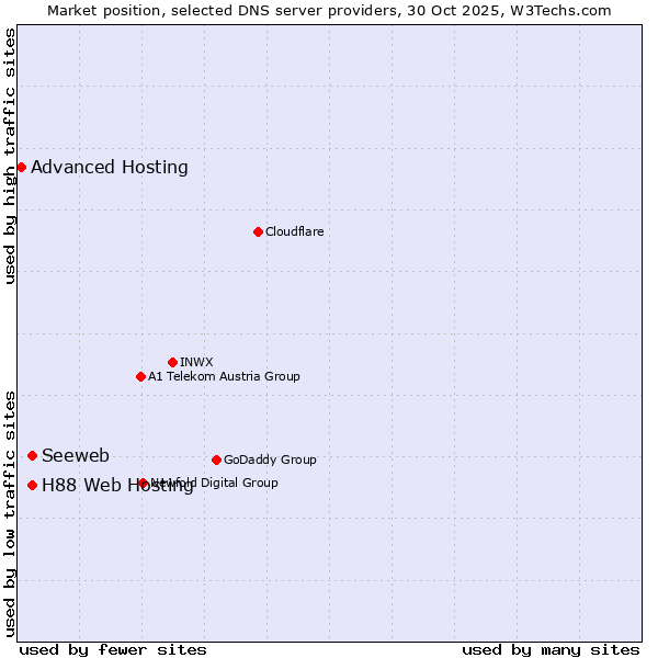 Market position of Seeweb vs. H88 Web Hosting vs. Advanced Hosting