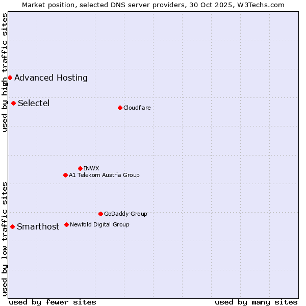 Market position of Selectel vs. Smarthost vs. Advanced Hosting