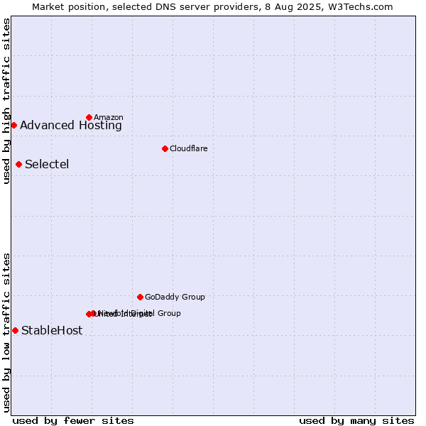Market position of Selectel vs. StableHost vs. Advanced Hosting